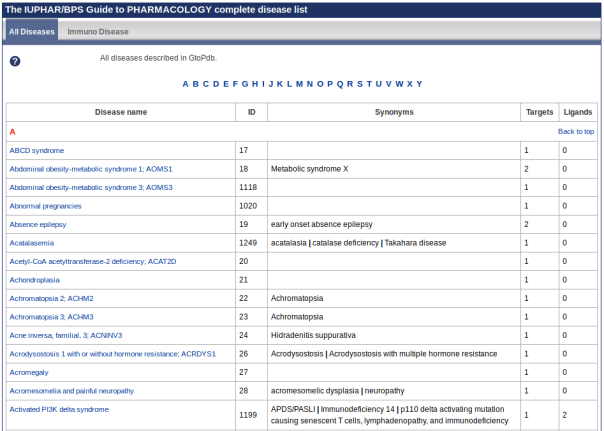 The GtoPdb disease listing